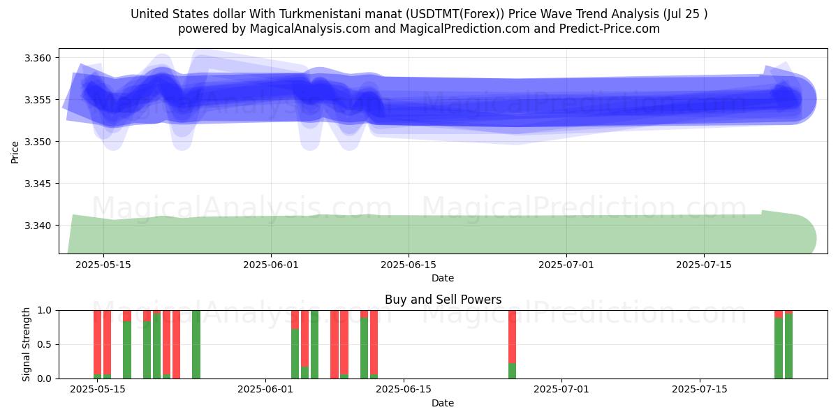 دولار الولايات المتحدة مع مانات تركمانستان (USDTMT(Forex)) Support and Resistance area (24 Jul) 