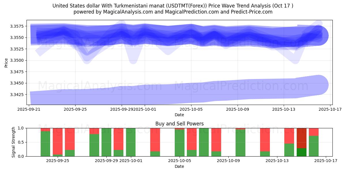  دولار الولايات المتحدة مع مانات تركمانستان (USDTMT(Forex)) Support and Resistance area (16 Oct) 