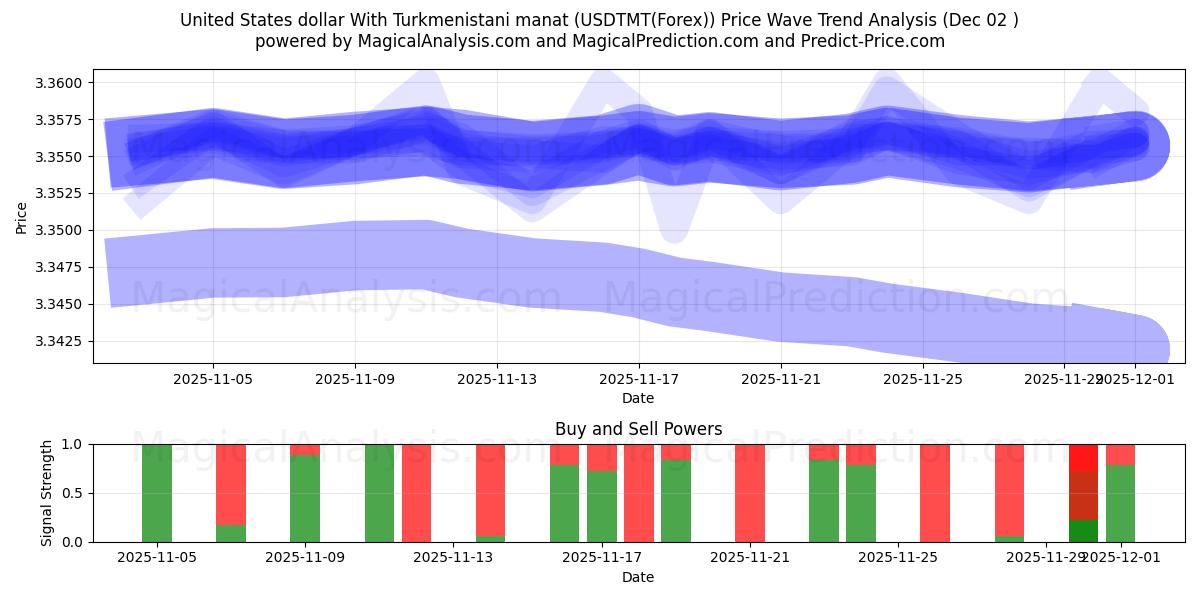  دولار الولايات المتحدة مع مانات تركمانستان (USDTMT(Forex)) Support and Resistance area (01 Dec) 