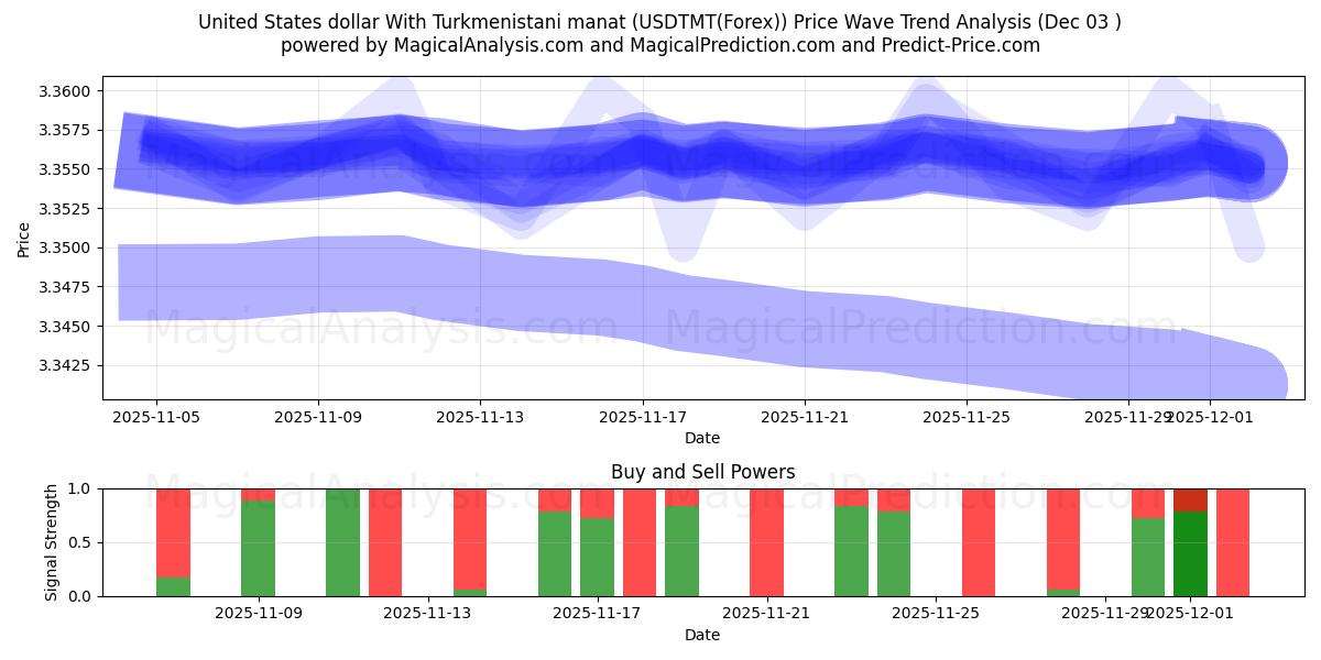  ABD doları Türkmenistan manatı ile (USDTMT(Forex)) Support and Resistance area (02 Dec) 