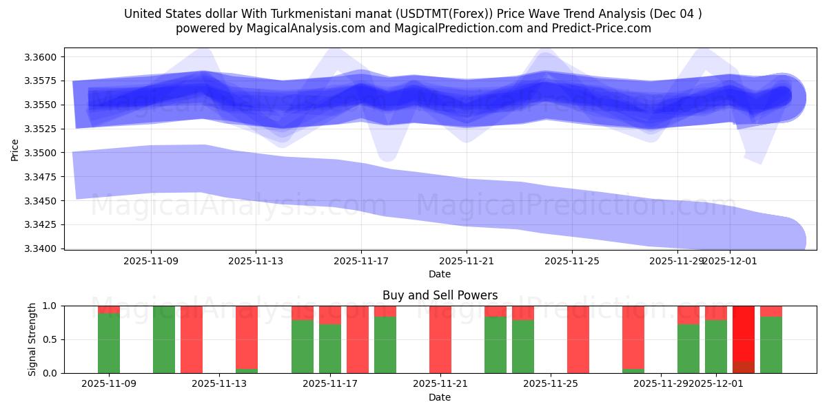  Dollar américain Avec manat turkmène (USDTMT(Forex)) Support and Resistance area (03 Dec) 