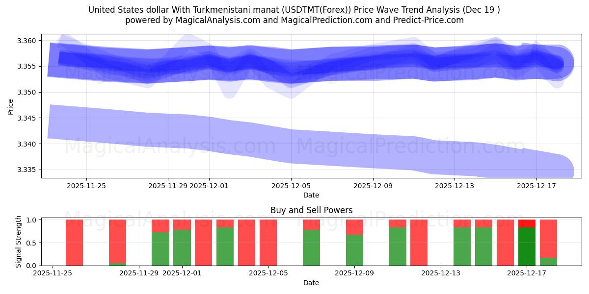  美元兑土库曼斯坦马纳特 (USDTMT(Forex)) Support and Resistance area (18 Dec) 