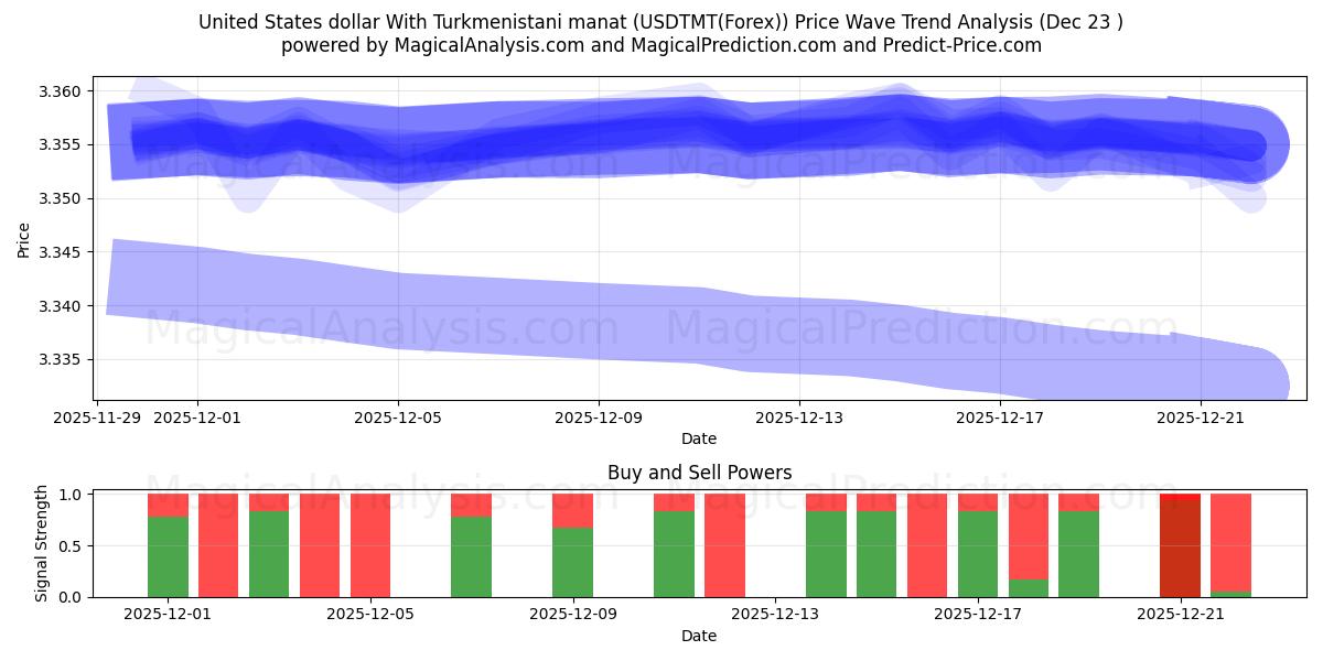  Dollaro degli Stati Uniti Con manat turkmeno (USDTMT(Forex)) Support and Resistance area (22 Dec) 