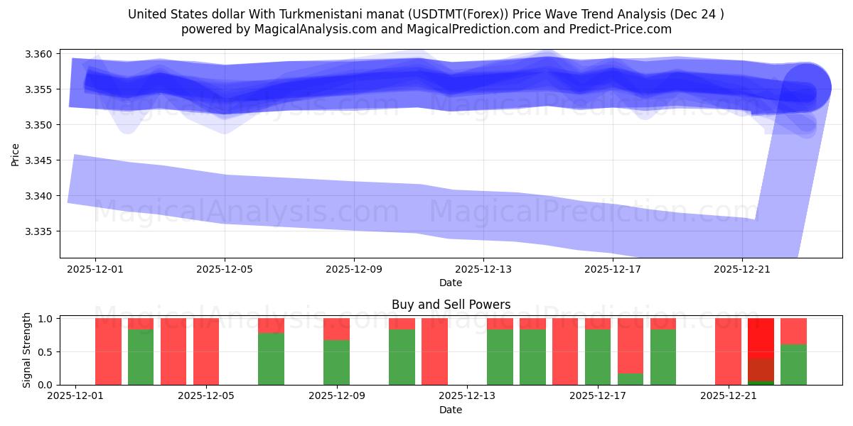  Dollar américain Avec manat turkmène (USDTMT(Forex)) Support and Resistance area (23 Dec) 