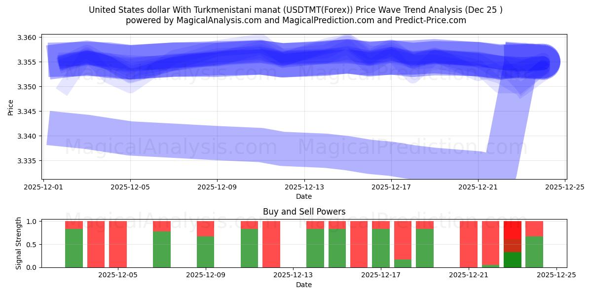  دلار آمریکا با منات ترکمنستان (USDTMT(Forex)) Support and Resistance area (24 Dec) 
