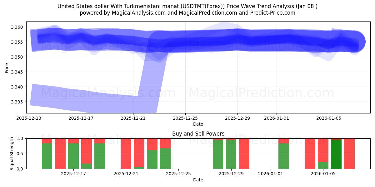  Dólar estadounidense Con manat turcomano (USDTMT(Forex)) Support and Resistance area (07 Jan) 