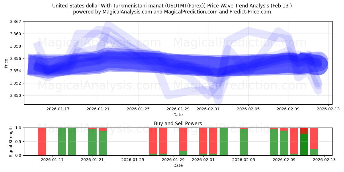  Dollaro degli Stati Uniti Con manat turkmeno (USDTMT(Forex)) Support and Resistance area (12 Feb) 