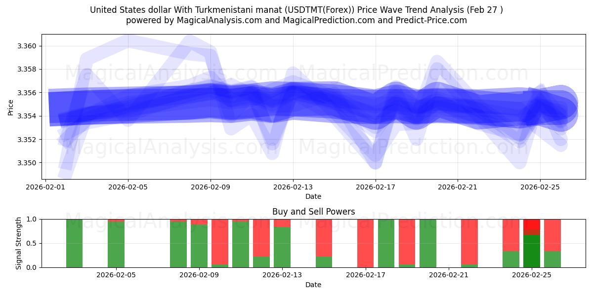  Amerikaanse dollar met Turkmenistaanse manat (USDTMT(Forex)) Support and Resistance area (26 Feb) 