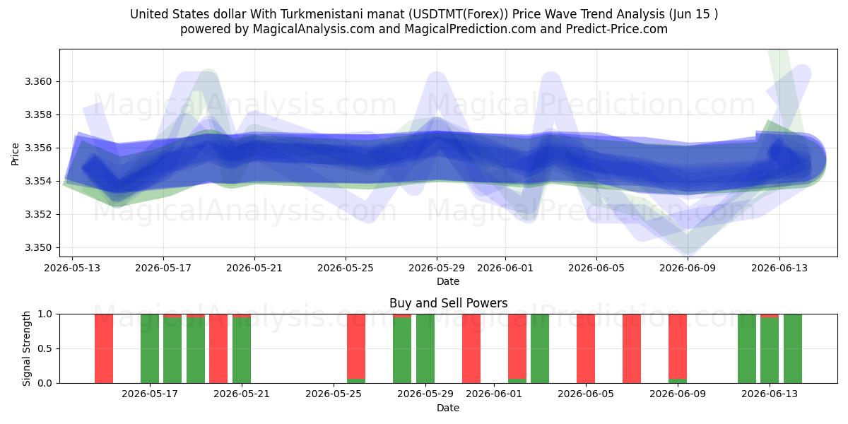  Yhdysvaltain dollari Turkmenistanin manaatin kanssa (USDTMT(Forex)) Support and Resistance area (14 Jun) 