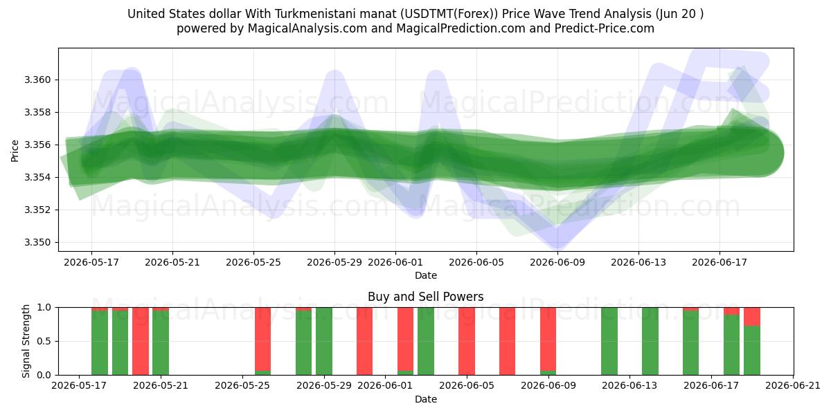 دلار آمریکا با منات ترکمنستان (USDTMT(Forex)) Support and Resistance area (19 Jun) 