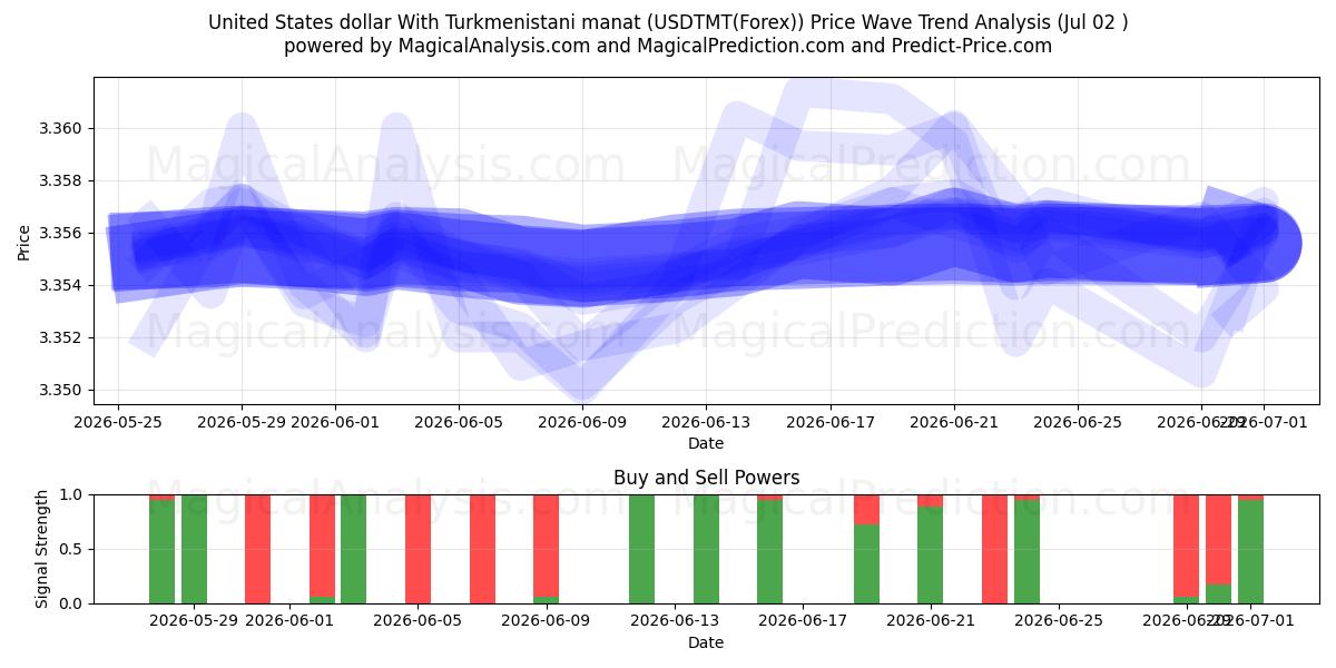  Amerikanske dollar med turkmenistansk manat (USDTMT(Forex)) Support and Resistance area (01 Jul) 