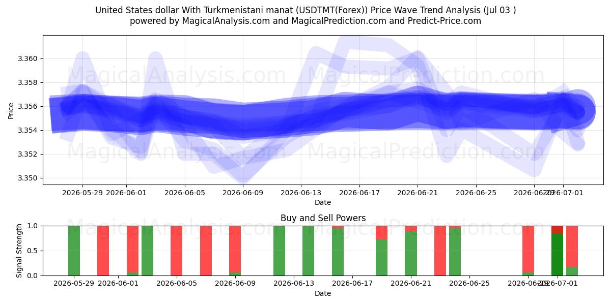  Dollaro degli Stati Uniti Con manat turkmeno (USDTMT(Forex)) Support and Resistance area (02 Jul) 