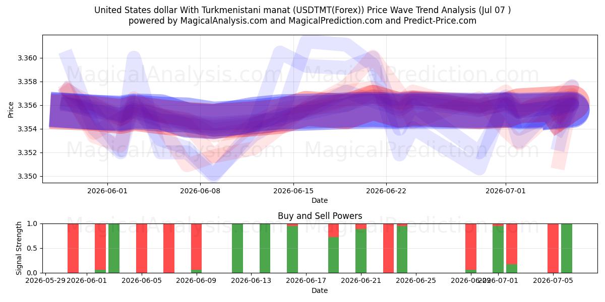  Yhdysvaltain dollari Turkmenistanin manaatin kanssa (USDTMT(Forex)) Support and Resistance area (06 Jul) 