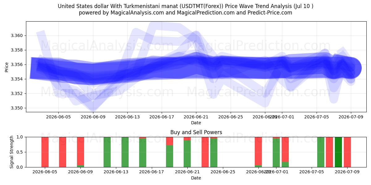  دلار آمریکا با منات ترکمنستان (USDTMT(Forex)) Support and Resistance area (09 Jul) 