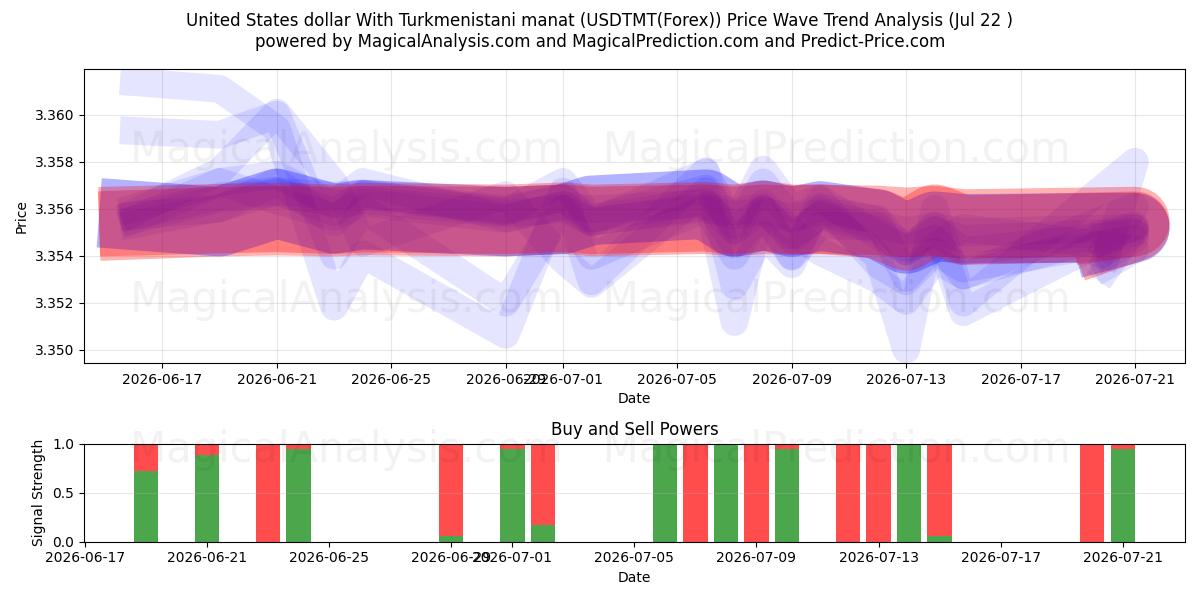  Amerikanske dollar med turkmenistansk manat (USDTMT(Forex)) Support and Resistance area (21 Jul) 