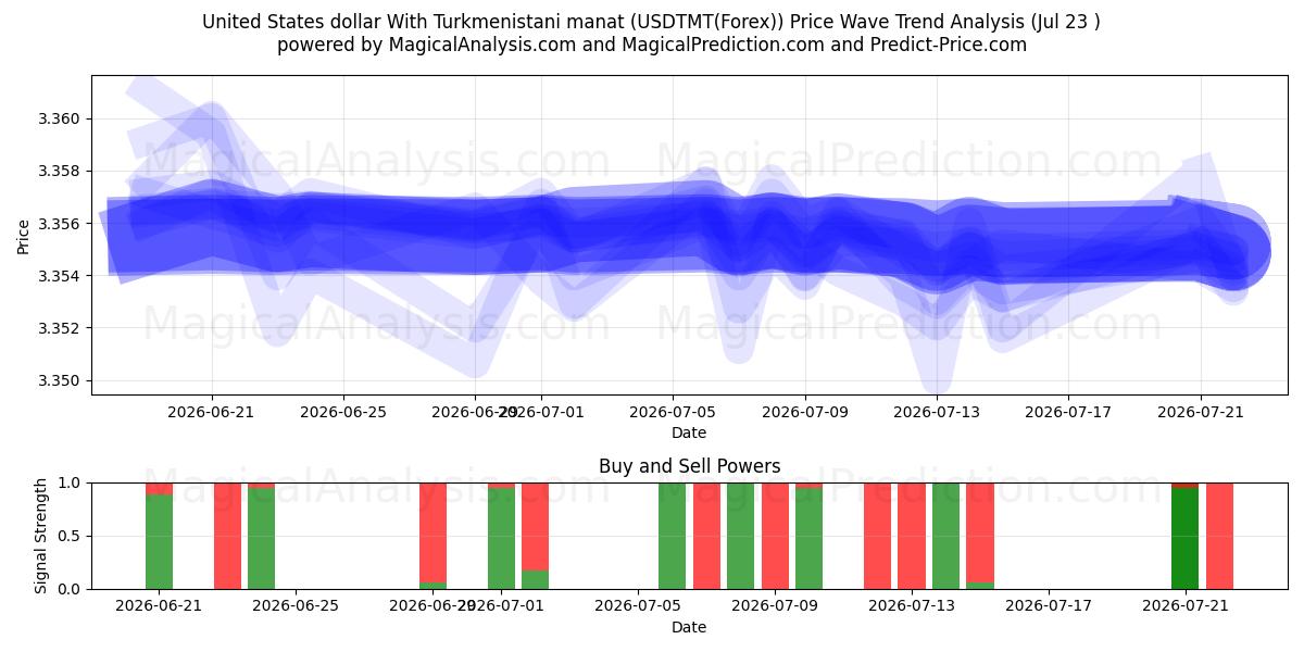  Dollaro degli Stati Uniti Con manat turkmeno (USDTMT(Forex)) Support and Resistance area (22 Jul) 