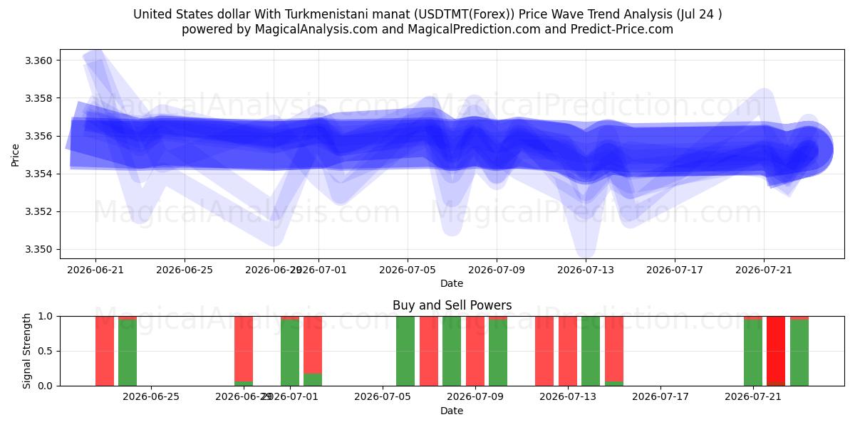  Dollaro degli Stati Uniti Con manat turkmeno (USDTMT(Forex)) Support and Resistance area (23 Jul) 