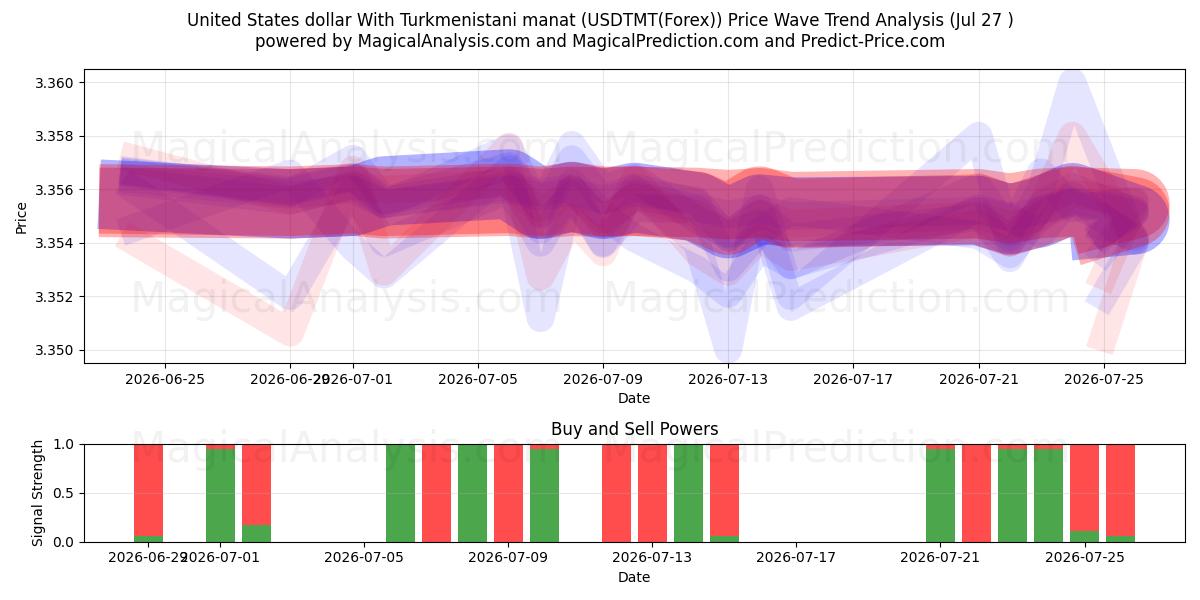  Dólar estadounidense Con manat turcomano (USDTMT(Forex)) Support and Resistance area (26 Jul) 