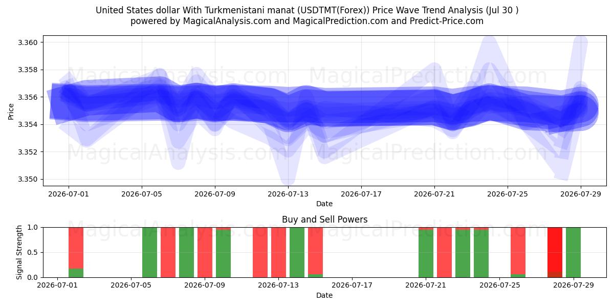  Доллар США к туркменскому манату (USDTMT(Forex)) Support and Resistance area (29 Jul) 