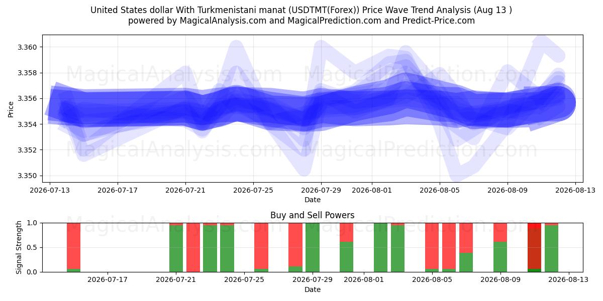  Amerikanske dollar med turkmenistansk manat (USDTMT(Forex)) Support and Resistance area (12 Aug) 