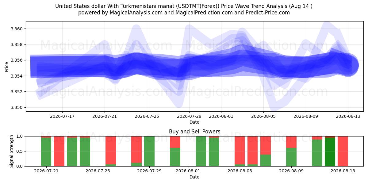  Amerikanske dollar med turkmenistansk manat (USDTMT(Forex)) Support and Resistance area (13 Aug) 
