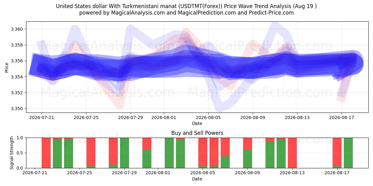  USA-dollar med turkmenistansk manat (USDTMT(Forex)) Support and Resistance area (18 Aug) 