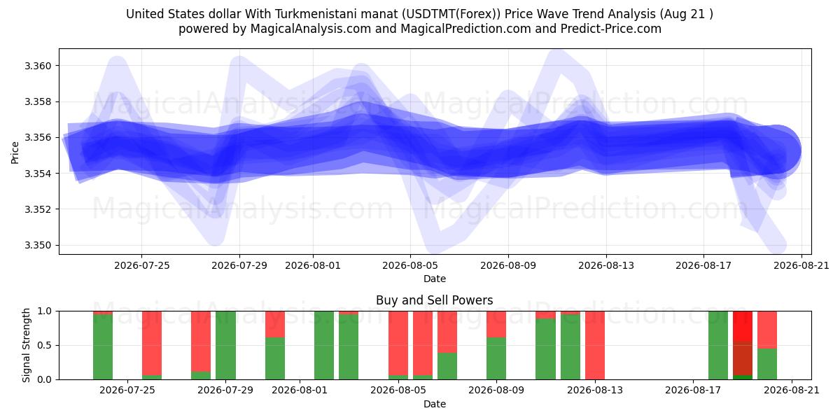  United States dollar With Turkmenistani manat (USDTMT(Forex)) Support and Resistance area (19 Aug) 