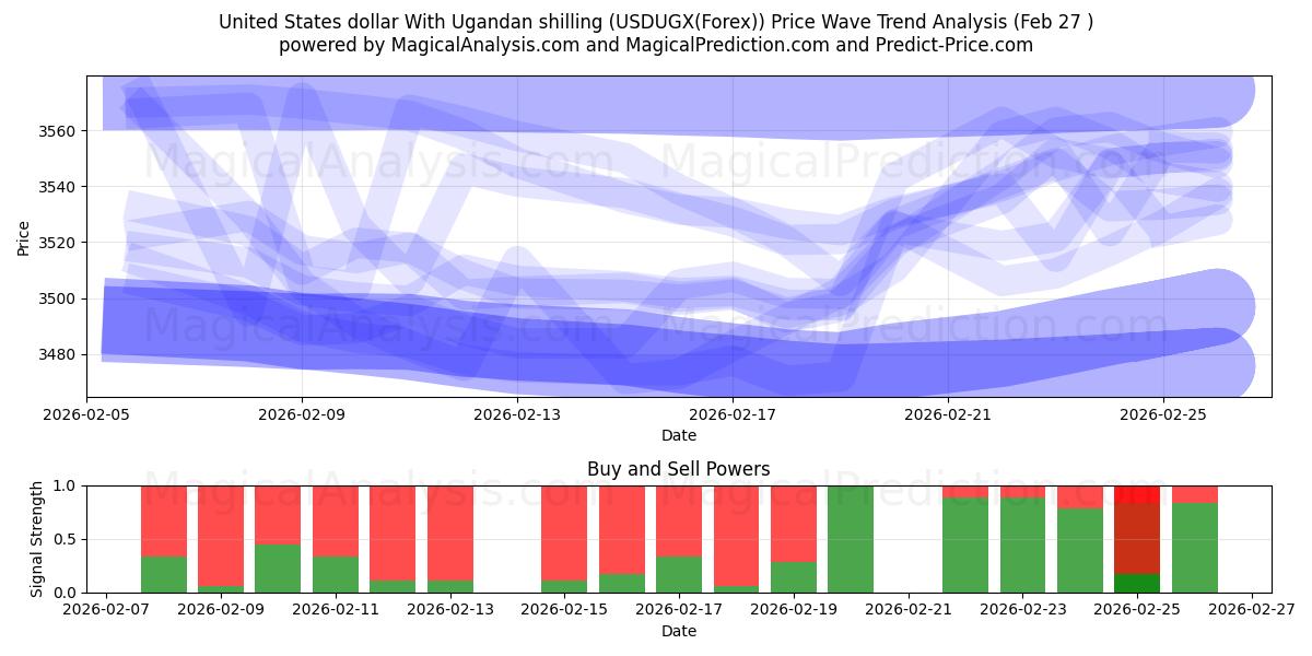  Dollaro degli Stati Uniti Con scellino ugandese (USDUGX(Forex)) Support and Resistance area (26 Feb) 