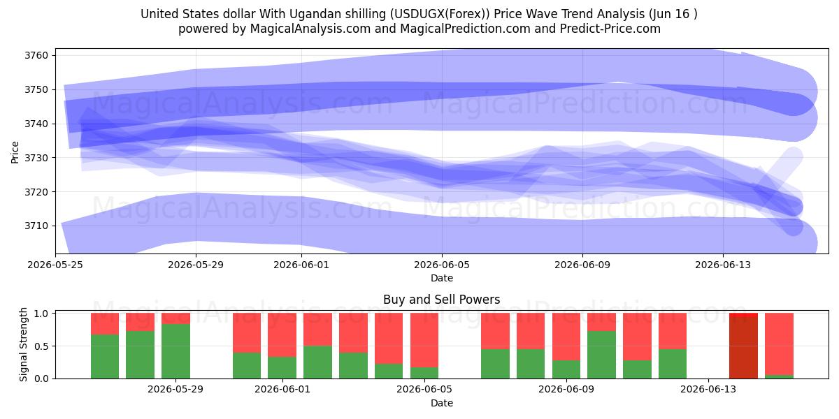  美元 与 乌干达先令 (USDUGX(Forex)) Support and Resistance area (15 Jun) 
