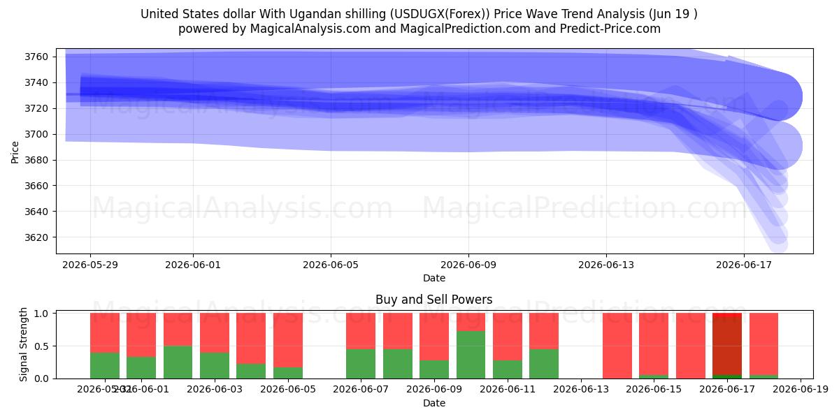  دلار آمریکا با شیلینگ اوگاندا (USDUGX(Forex)) Support and Resistance area (18 Jun) 