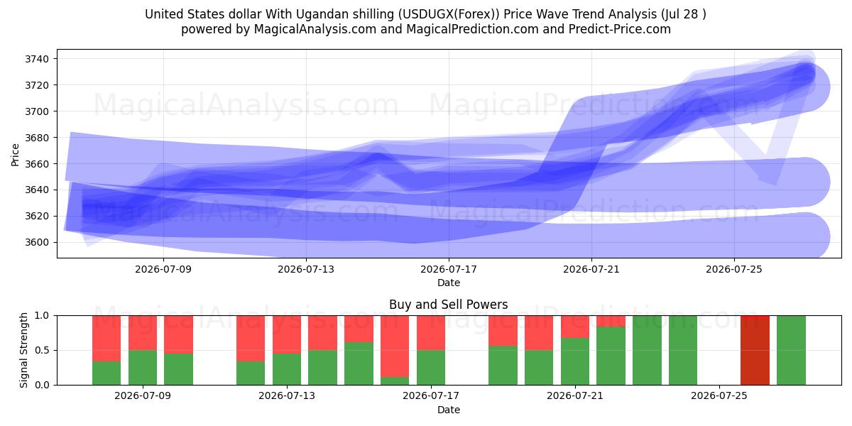  米ドルとウガンダ シリング (USDUGX(Forex)) Support and Resistance area (27 Jul) 