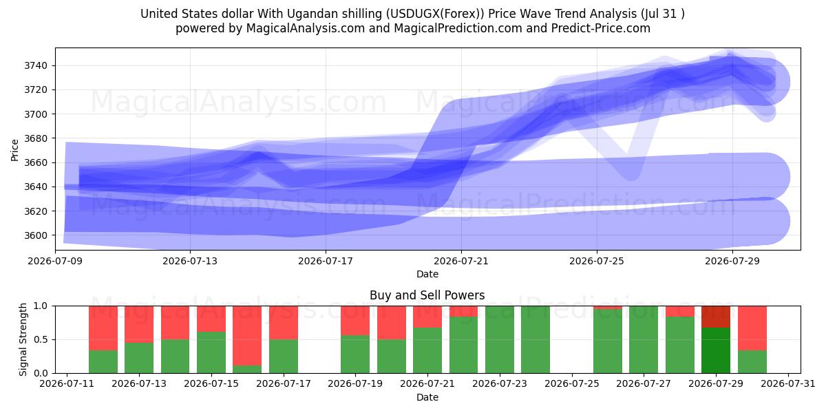  United States dollar With Ugandan shilling (USDUGX(Forex)) Support and Resistance area (30 Jul) 