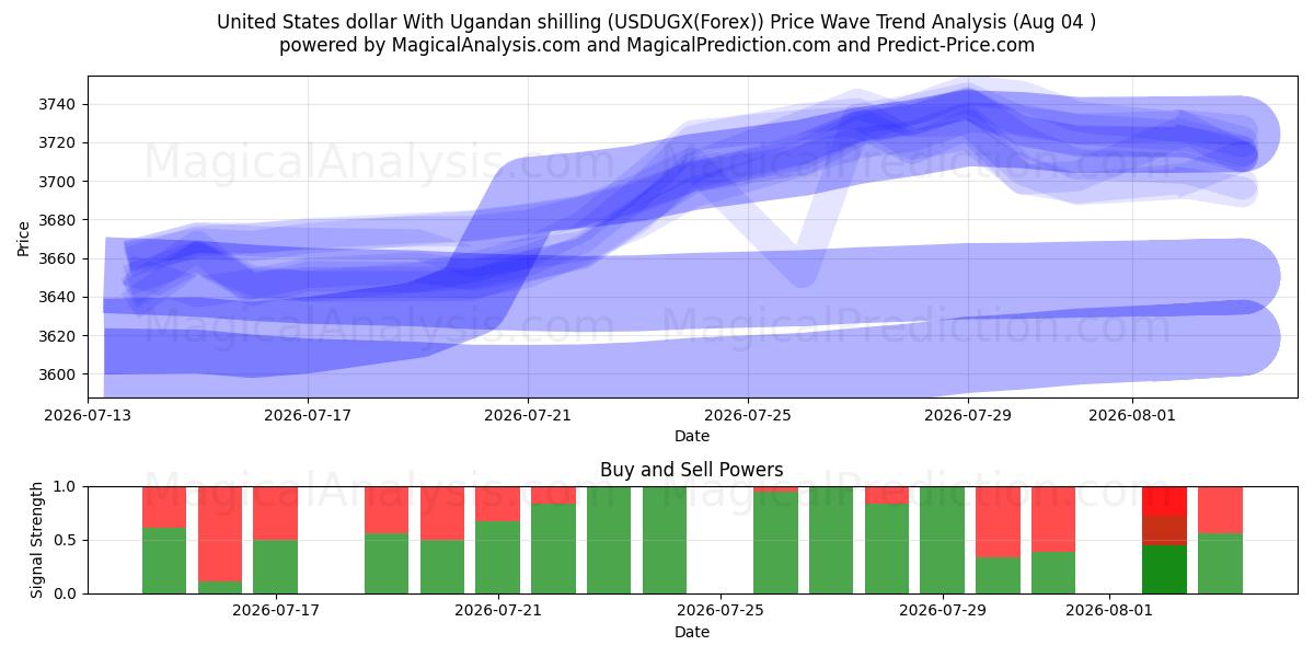  دلار آمریکا با شیلینگ اوگاندا (USDUGX(Forex)) Support and Resistance area (03 Aug) 
