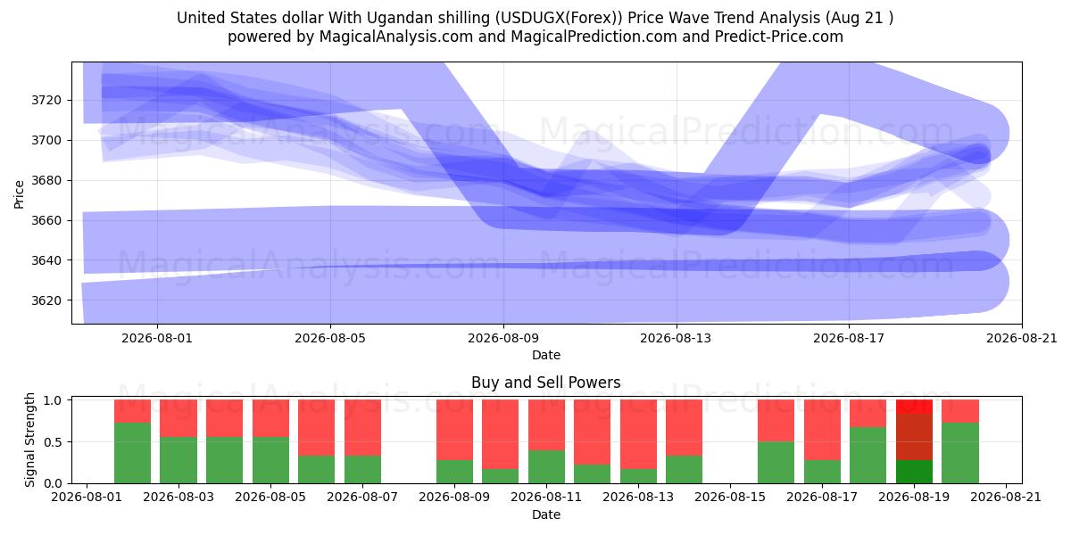  Yhdysvaltain dollari Ugandan shillinillä (USDUGX(Forex)) Support and Resistance area (18 Aug) 
