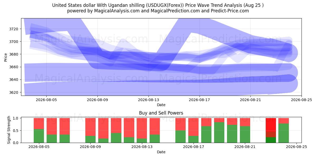  Amerikaanse dollar met Oegandese shilling (USDUGX(Forex)) Support and Resistance area (24 Aug) 