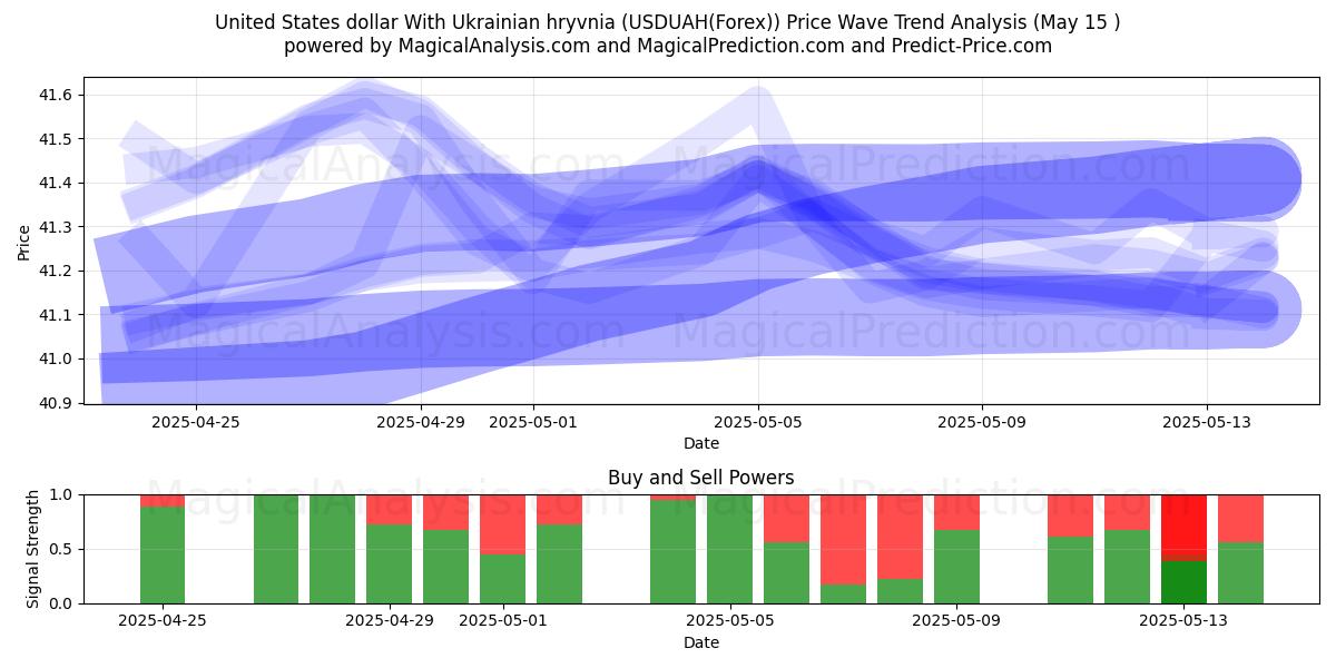  United States dollar With Ukrainian hryvnia (USDUAH(Forex)) Support and Resistance area (15 May) 