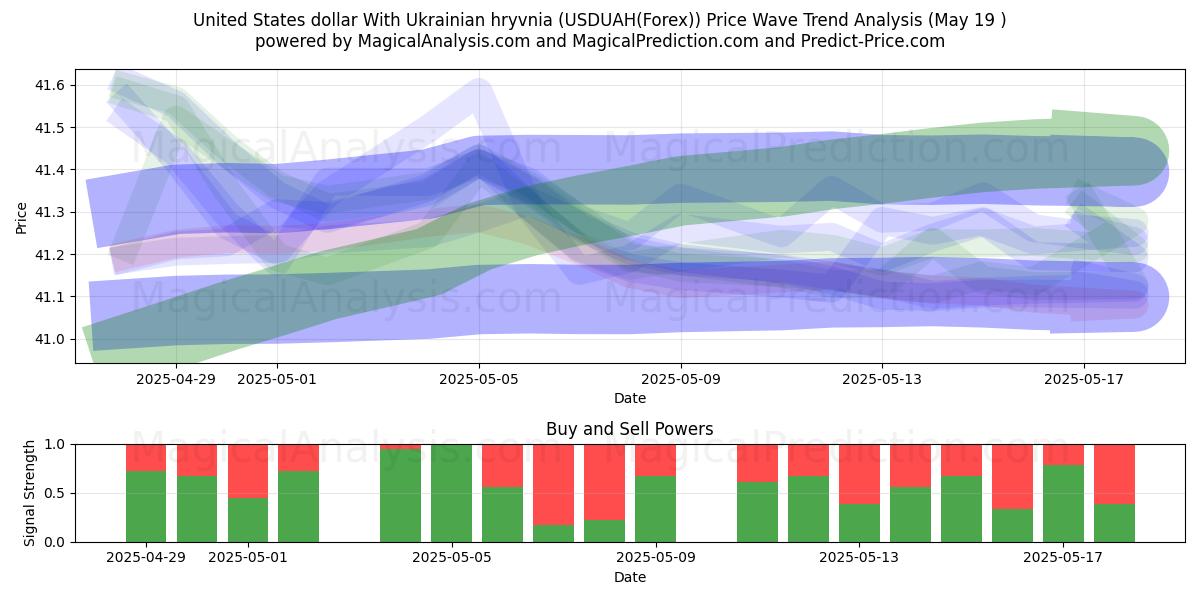  United States dollar With Ukrainian hryvnia (USDUAH(Forex)) Support and Resistance area (19 May) 