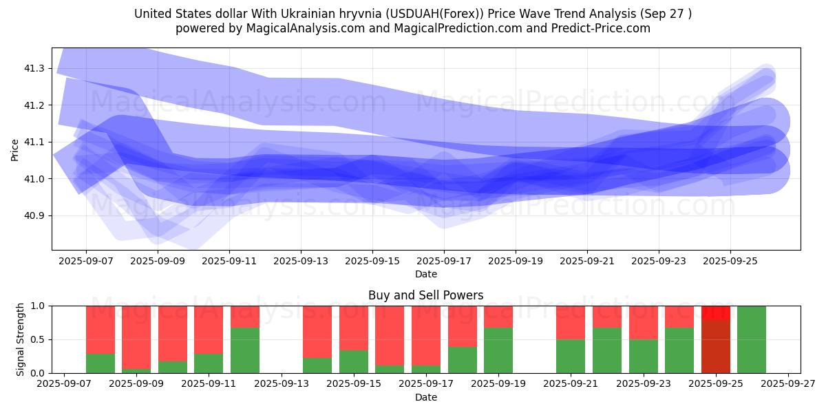  Dólar dos Estados Unidos com hryvnia ucraniana (USDUAH(Forex)) Support and Resistance area (26 Sep) 