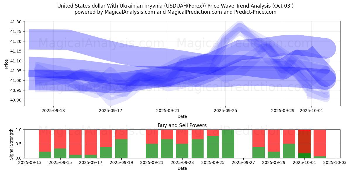  Dólar estadounidense Con grivna ucraniana (USDUAH(Forex)) Support and Resistance area (02 Oct) 