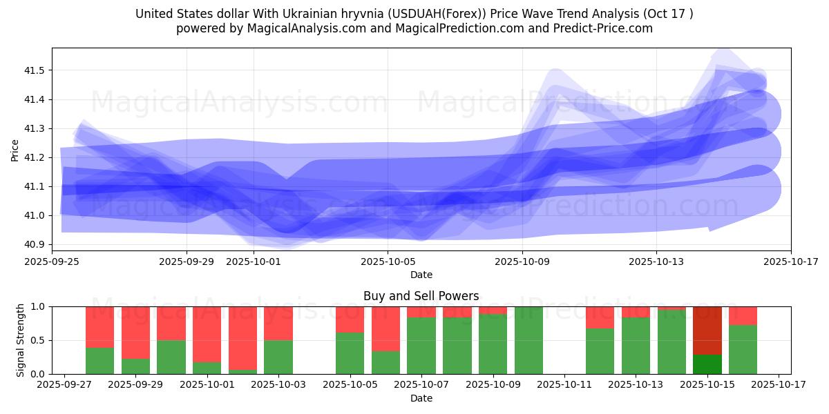Dollar américain Avec hryvnia ukrainienne (USDUAH(Forex)) Support and Resistance area (16 Oct) Dollar américain Avec hryvnia ukrainienne (USDUAH(Forex)) Support and Resistance area (16 Oct)