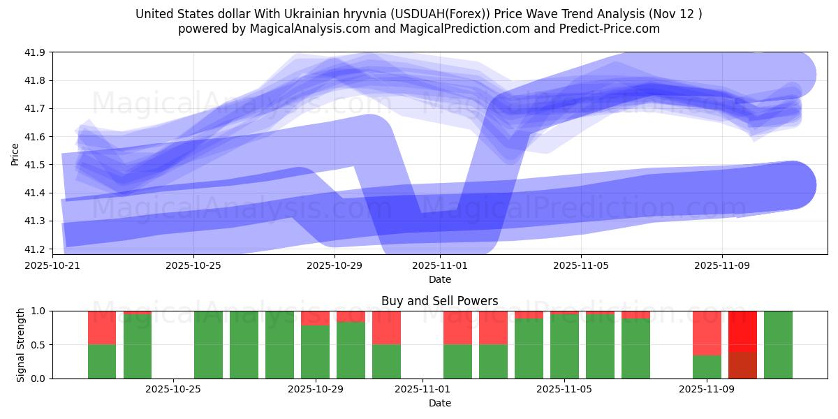  ABD Doları Ukrayna Grivnası ile (USDUAH(Forex)) Support and Resistance area (11 Nov) 
