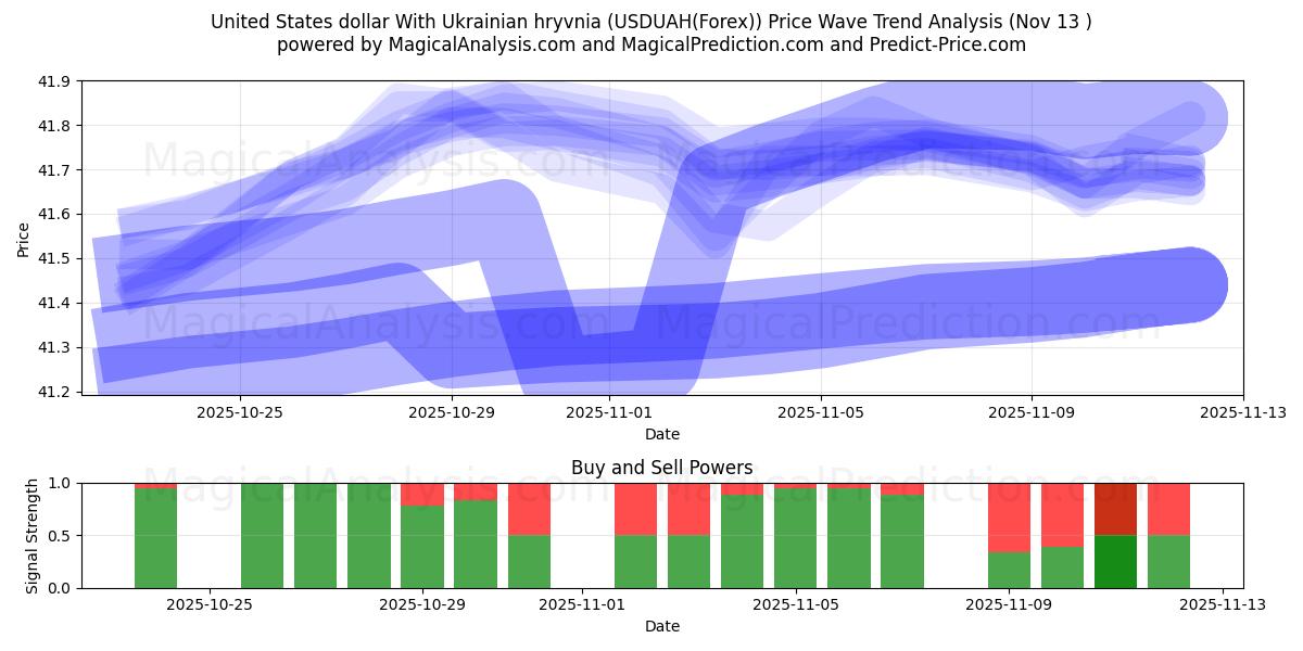  米ドルとウクライナグリブナ (USDUAH(Forex)) Support and Resistance area (12 Nov) 