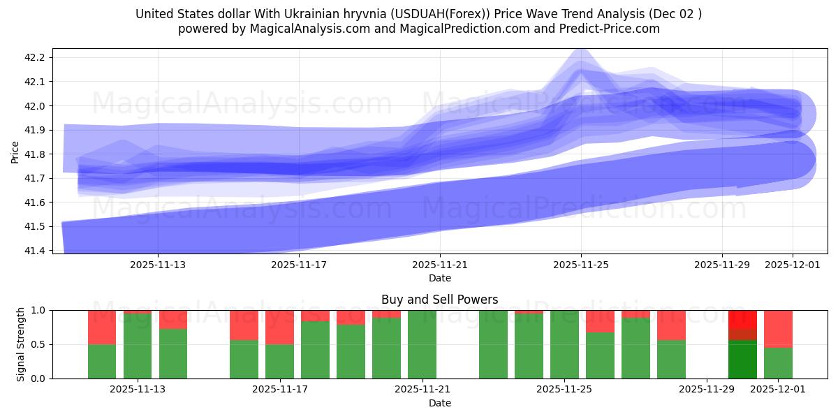  ABD Doları Ukrayna Grivnası ile (USDUAH(Forex)) Support and Resistance area (01 Dec) 
