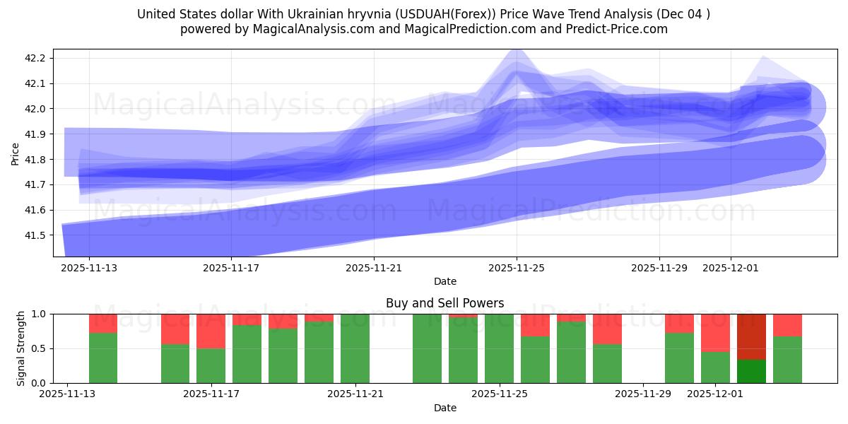  دلار ایالات متحده با گریونای اوکراین (USDUAH(Forex)) Support and Resistance area (03 Dec) 