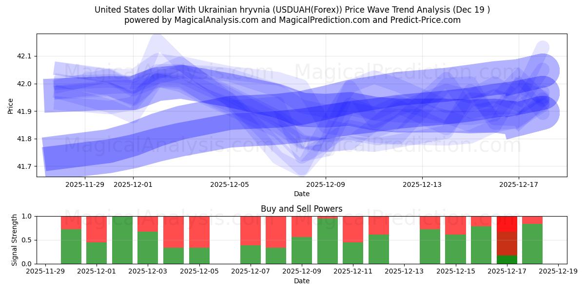  ABD Doları Ukrayna Grivnası ile (USDUAH(Forex)) Support and Resistance area (18 Dec) 