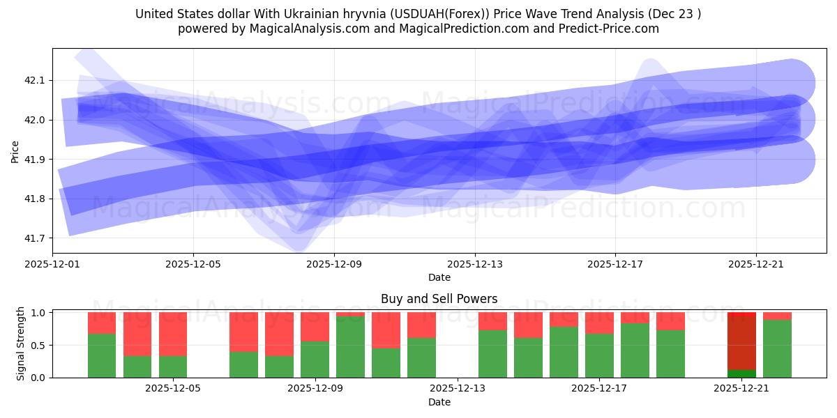  Amerikanske dollar med ukrainsk hryvnia (USDUAH(Forex)) Support and Resistance area (22 Dec) 