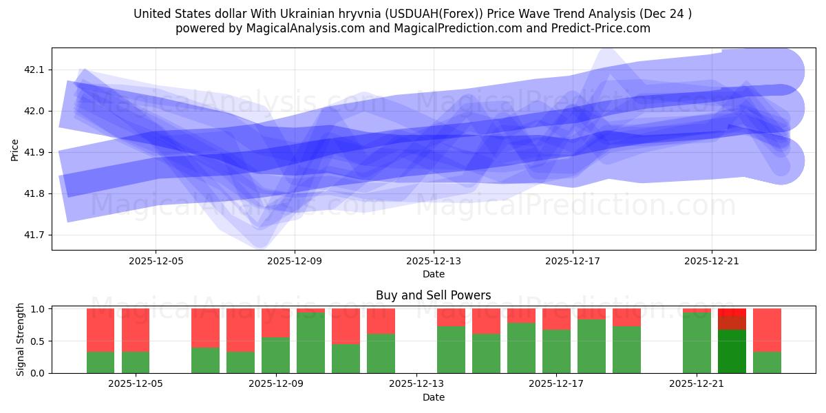  دولار الولايات المتحدة مع الهريفنيا الأوكرانية (USDUAH(Forex)) Support and Resistance area (23 Dec) 