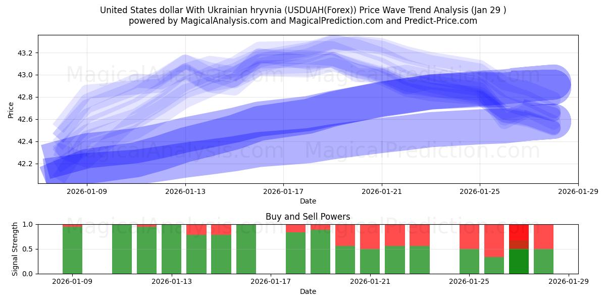  United States dollar With Ukrainian hryvnia (USDUAH(Forex)) Support and Resistance area (28 Jan) 