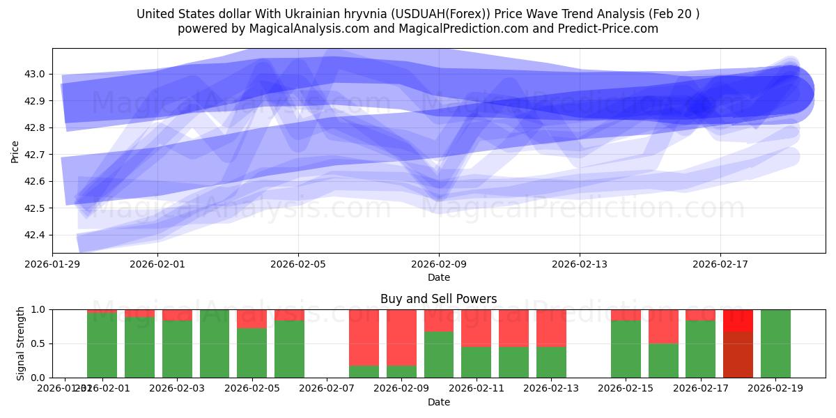  United States dollar With Ukrainian hryvnia (USDUAH(Forex)) Support and Resistance area (19 Feb) 