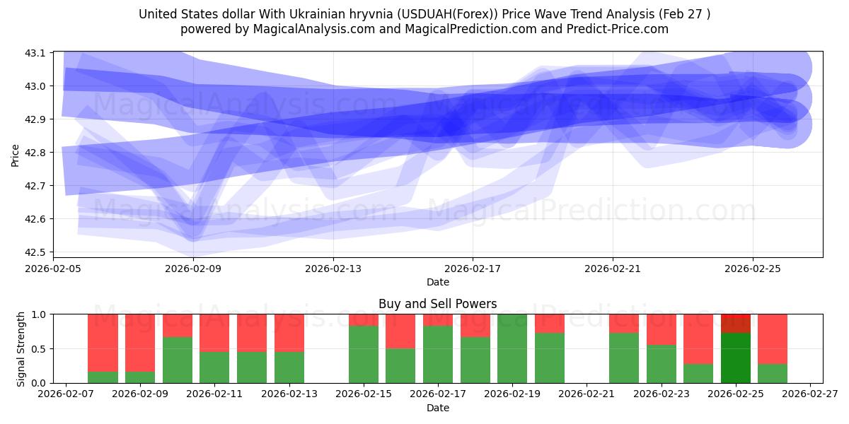  دولار الولايات المتحدة مع الهريفنيا الأوكرانية (USDUAH(Forex)) Support and Resistance area (26 Feb) 